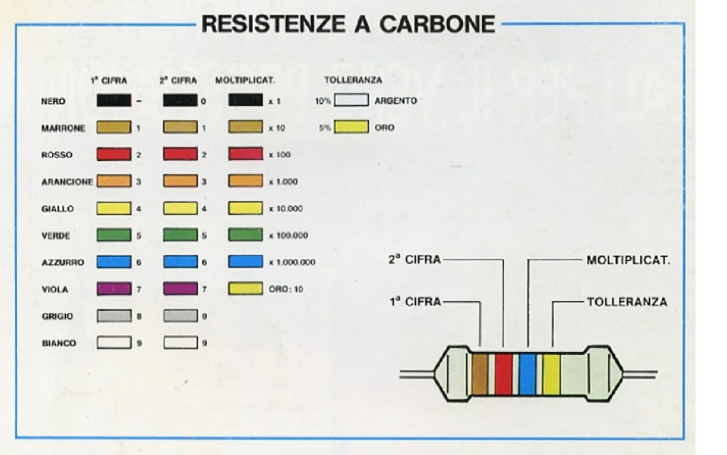 Codice dei colori che consente di risalire al valore delle resistenze in esame.